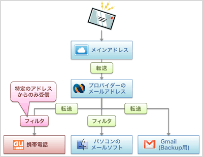 今までのメール環境