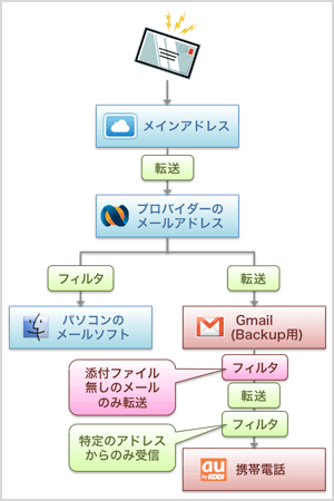 現在のメール環境